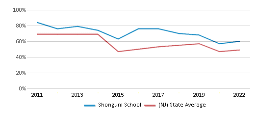 Shongum School (Ranked Top 30% for 2024-25) - Randolph, NJ