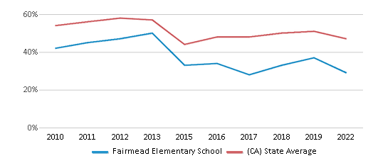 Fairmead Elementary School (Ranked Bottom 50% for 2024-25) - Chowchilla, CA