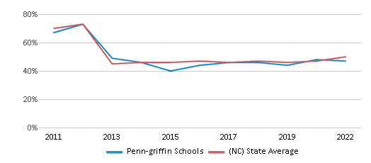 This chart displays the percentage of students that scored at or above 'proficient' levels in Reading/Language Arts of Penn-griffin Schools and the percentage of public school students that scored at or above 'proficient' levels in Reading/Language Arts of North Carolina by year, with the latest 2021-22 school year data.