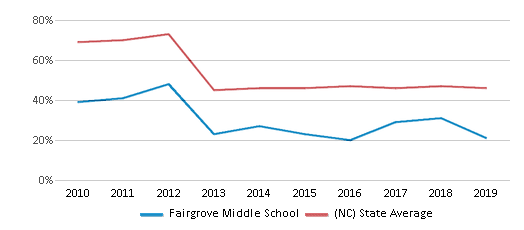This chart displays the percentage of students that scored at or above 'proficient' levels in Reading/Language Arts of Fairgrove Middle School and the percentage of public school students that scored at or above 'proficient' levels in Reading/Language Arts of North Carolina by year, with the latest 2018-19 school year data.