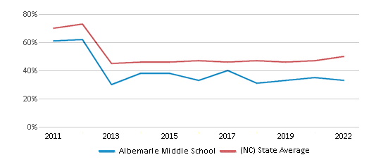 This chart displays the percentage of students that scored at or above 'proficient' levels in Reading/Language Arts of Albemarle Middle School and the percentage of public school students that scored at or above 'proficient' levels in Reading/Language Arts of North Carolina by year, with the latest 2021-22 school year data.