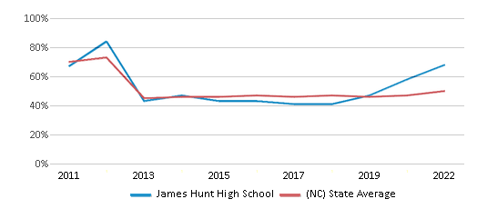 James Hunt High School (ranked Top 50% For 2024-25) - Wilson, Nc