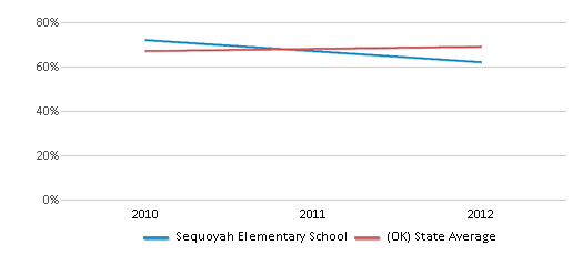 This chart displays the percentage of students that scored at or above 'proficient' levels in Reading/Language Arts of Sequoyah Elementary School and the percentage of public school students that scored at or above 'proficient' levels in Reading/Language Arts of Oklahoma by year, with the latest 2011-12 school year data.