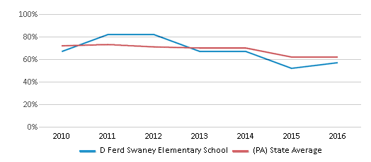This chart displays the percentage of students that scored at or above 'proficient' levels in Reading/Language Arts of D Ferd Swaney Elementary School and the percentage of public school students that scored at or above 'proficient' levels in Reading/Language Arts of Pennsylvania by year, with the latest 2015-16 school year data.