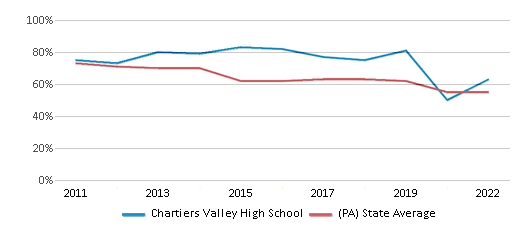 This chart displays the percentage of students that scored at or above 