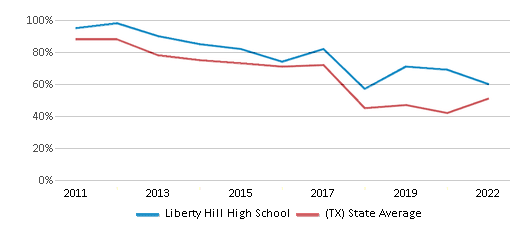 This chart displays the percentage of students that scored at or above 