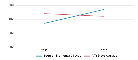 This chart displays the percentage of students that scored at or above 'proficient' levels in Reading/Language Arts of Beeman Elementary School and the percentage of public school students that scored at or above 'proficient' levels in Reading/Language Arts of Vermont by year, with the latest 2021-22 school year data.