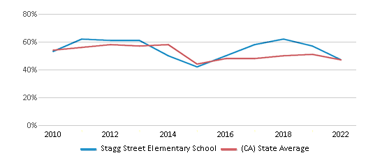 Stagg Street Elementary School (Ranked Top 50% for 2024-25) - Van Nuys, CA