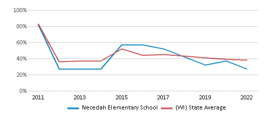 This chart displays the percentage of students that scored at or above 'proficient' levels in Reading/Language Arts of Necedah Elementary School and the percentage of public school students that scored at or above 'proficient' levels in Reading/Language Arts of Wisconsin by year, with the latest 2021-22 school year data.