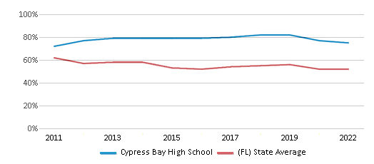 This chart displays the percentage of students that scored at or above 