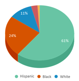 This chart displays the percentage breakdown of <a href=