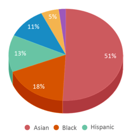 This chart displays the percentage breakdown of students of all ethnic groups in Las Colinas Elementary School.