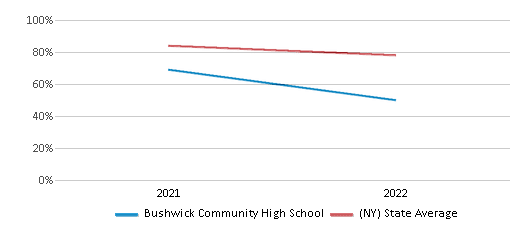 This chart displays the percentage of students that scored at or above 'proficient' levels in Science of Bushwick Community High School and the percentage of public school students that scored at or above 'proficient' levels in Science of public schools in New York by year, with the latest 2021-22 school year data.
