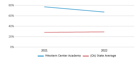 This chart displays the percentage of students that scored at or above 