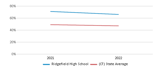 This chart displays the percentage of students that scored at or above 