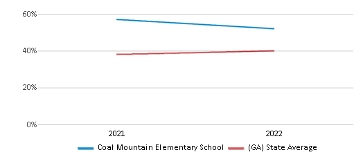 This chart displays the percentage of students that scored at or above 'proficient' levels in Science of Coal Mountain Elementary School and the percentage of public school students that scored at or above 'proficient' levels in Science of public schools in Georgia by year, with the latest 2021-22 school year data.