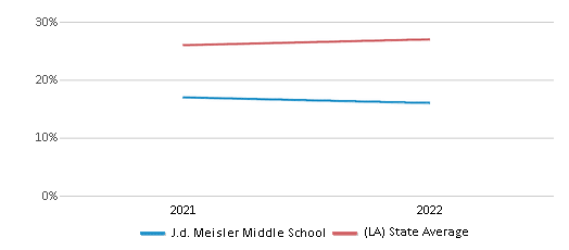 This chart displays the percentage of students that scored at or above 