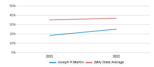 This chart displays the percentage of students that scored at or above 'proficient' levels in Science of Joseph H Martin and the percentage of public school students that scored at or above 'proficient' levels in Science of public schools in Massachusetts by year, with the latest 2021-22 school year data.