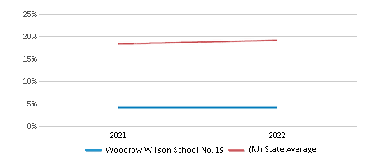 This chart displays the percentage of students that scored at or above 'proficient' levels in Science of Woodrow Wilson School No. 19 and the percentage of public school students that scored at or above 'proficient' levels in Science of public schools in New Jersey by year, with the latest 2021-22 school year data.