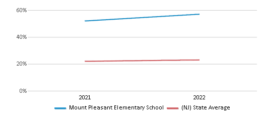 This chart displays the percentage of students that scored at or above 'proficient' levels in Science of Mount Pleasant Elementary School and the percentage of public school students that scored at or above 'proficient' levels in Science of public schools in New Jersey by year, with the latest 2021-22 school year data.