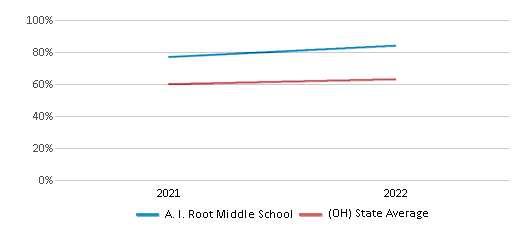 This chart displays the percentage of students that scored at or above 'proficient' levels in Science of A. I. Root Middle School and the percentage of public school students that scored at or above 'proficient' levels in Science of public schools in Ohio by year, with the latest 2021-22 school year data.