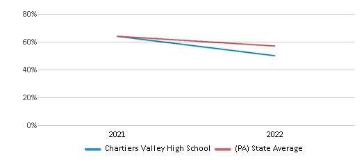 This chart displays the percentage of students that scored at or above 