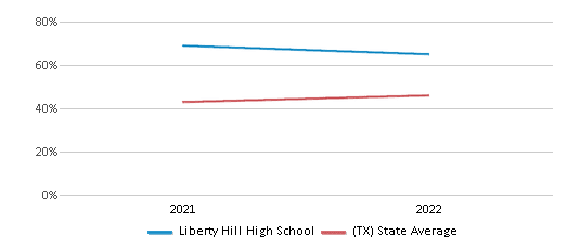 This chart displays the percentage of students that scored at or above 