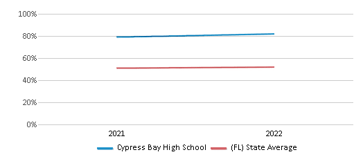 This chart displays the percentage of students that scored at or above 