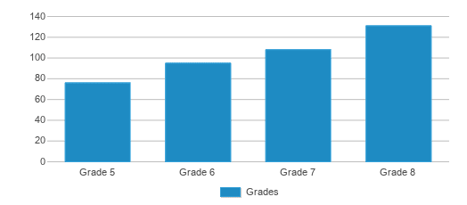 This chart displays the students of South Dale Middle School by grade.