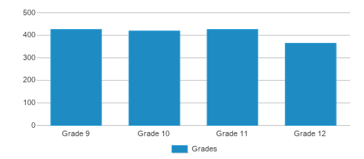 San Luis Obispo High School Ranked Top 20 For 2024 San Luis Obispo CA   San Luis Obispo High School Chart WlYjZn 