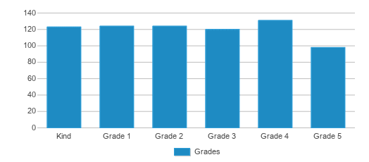 Marsh Creek Elementary School, Brentwood CA Rankings & Reviews 