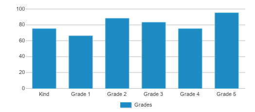 This chart displays the students of Paramount Elementary School by grade.