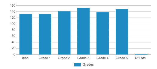 This chart displays the students of P.s. 110 by grade.