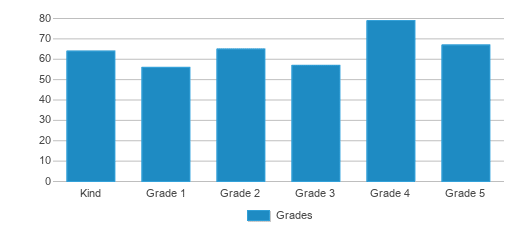 This chart displays the students of New Castle Elementary School by grade.