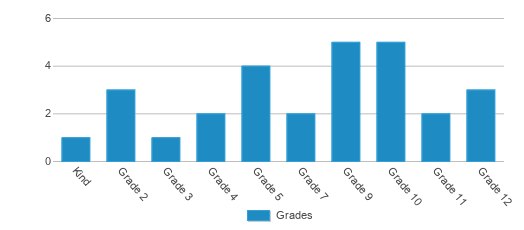 This chart displays the students of Wcsea Black Patridge Pub Day by grade.