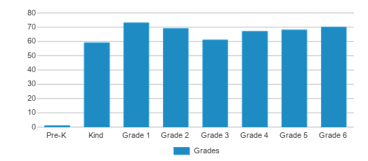 This chart displays the students of Sand Lake Elementary School by grade.