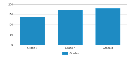 This chart displays the students of Moscow Middle School by grade.