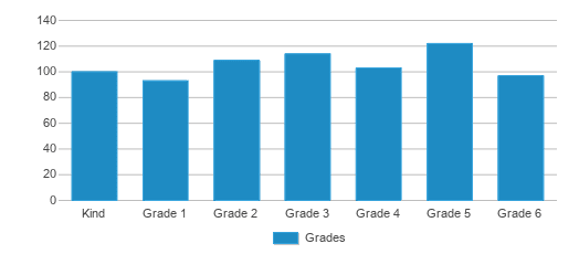 Las Sendas Elementary School Ranked Top 10 For 2024 25 Mesa AZ   Las Sendas Elementary School Chart BaSyX5C 