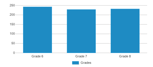 This chart displays the students of J.d. Meisler Middle School by grade.