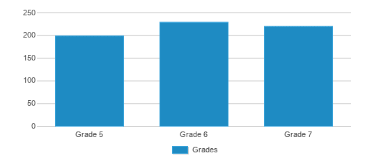 This chart displays the students of Joseph H Martin by grade.