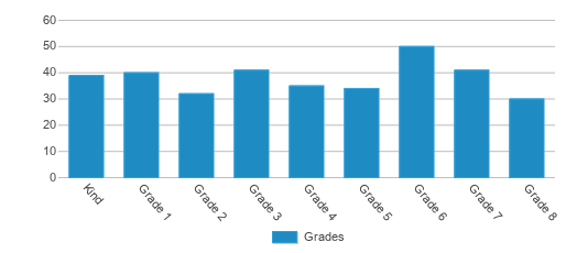 J E Clark Preparatory Academy Ranked Bottom 50 For 2024 Detroit Mi