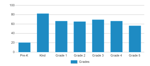 grace-hill-elementary-school-2023-24-ranking-rogers-ar