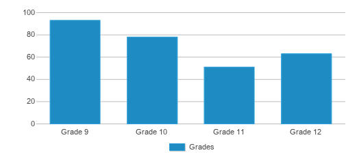 Leadership And Public Service High School Ranked Bottom 50 For 2024 New York Ny