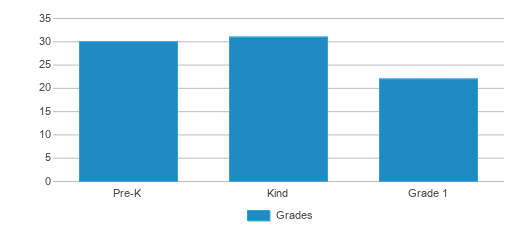This chart displays the students of P.S. 319 Williamsburg Early Childhood Center by grade.