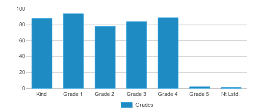 This chart displays the students of Aquebogue Elementary School by grade.