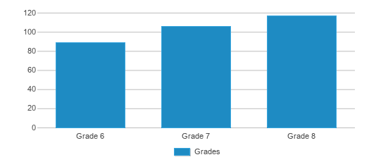 This chart displays the students of Champion Middle School by grade.