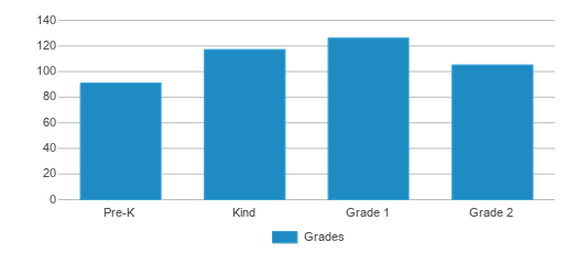 Lakeshore Primary Elementary School, Rankings & Reviews 