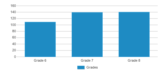 Clear Fork Middle School (2023-24 Ranking) - Bellville, OH