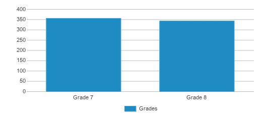 This chart displays the students of D. R. Hill Middle School by grade.
