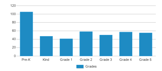 Walter Moses Burton Elementary School Ranked Bottom 50 for 2024